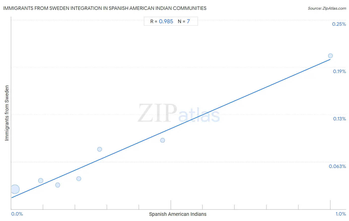 Spanish American Indian Integration in Immigrants from Sweden Communities