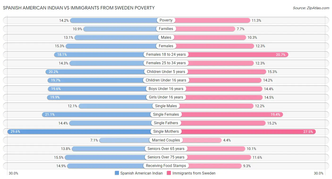 Spanish American Indian vs Immigrants from Sweden Poverty