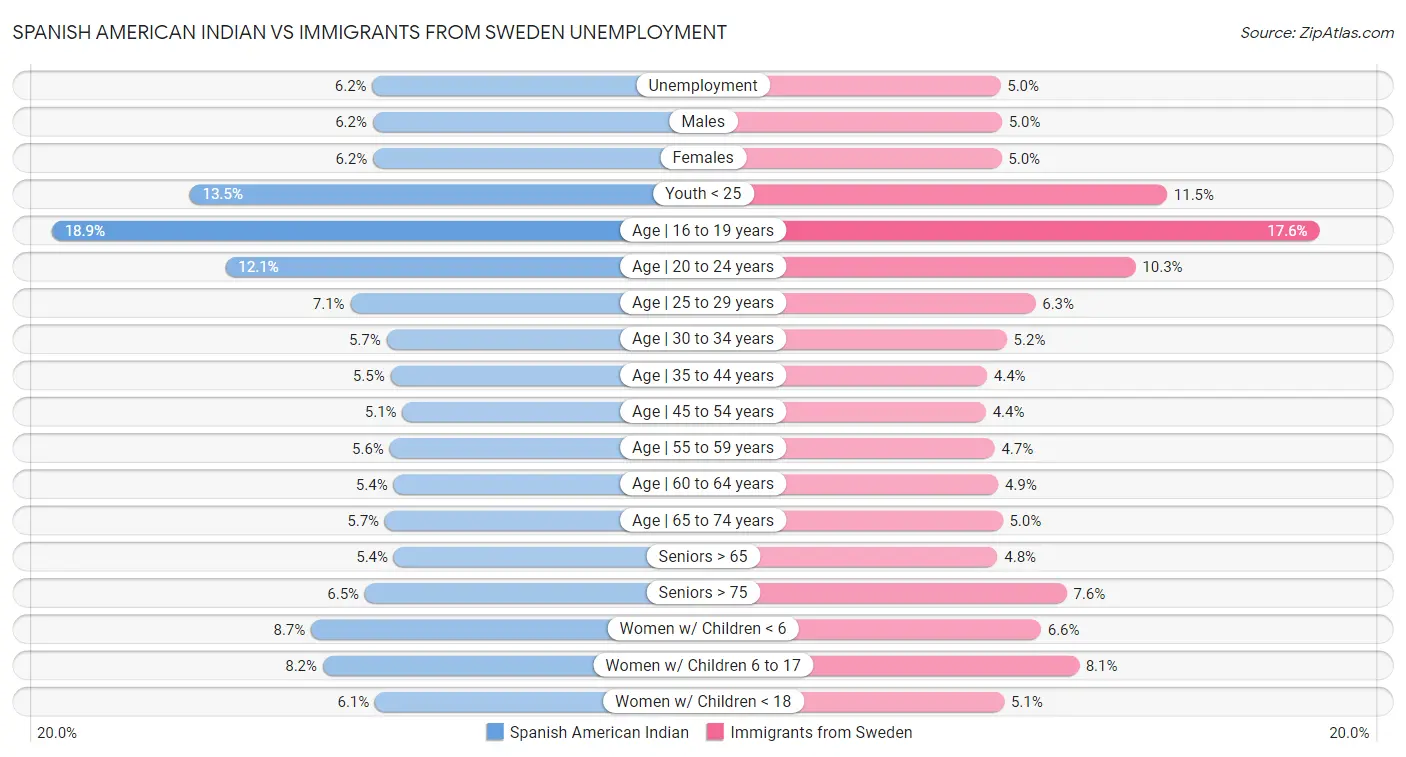 Spanish American Indian vs Immigrants from Sweden Unemployment
