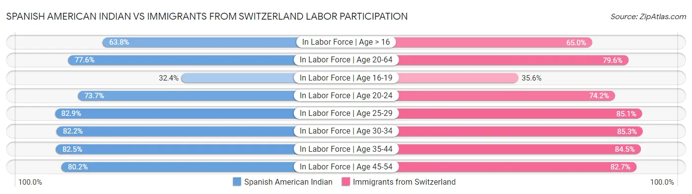 Spanish American Indian vs Immigrants from Switzerland Labor Participation