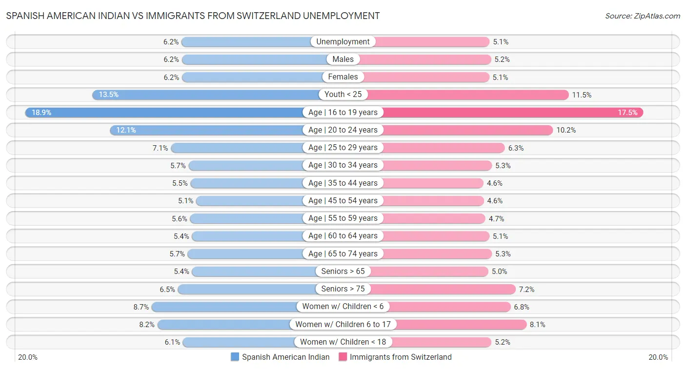 Spanish American Indian vs Immigrants from Switzerland Unemployment