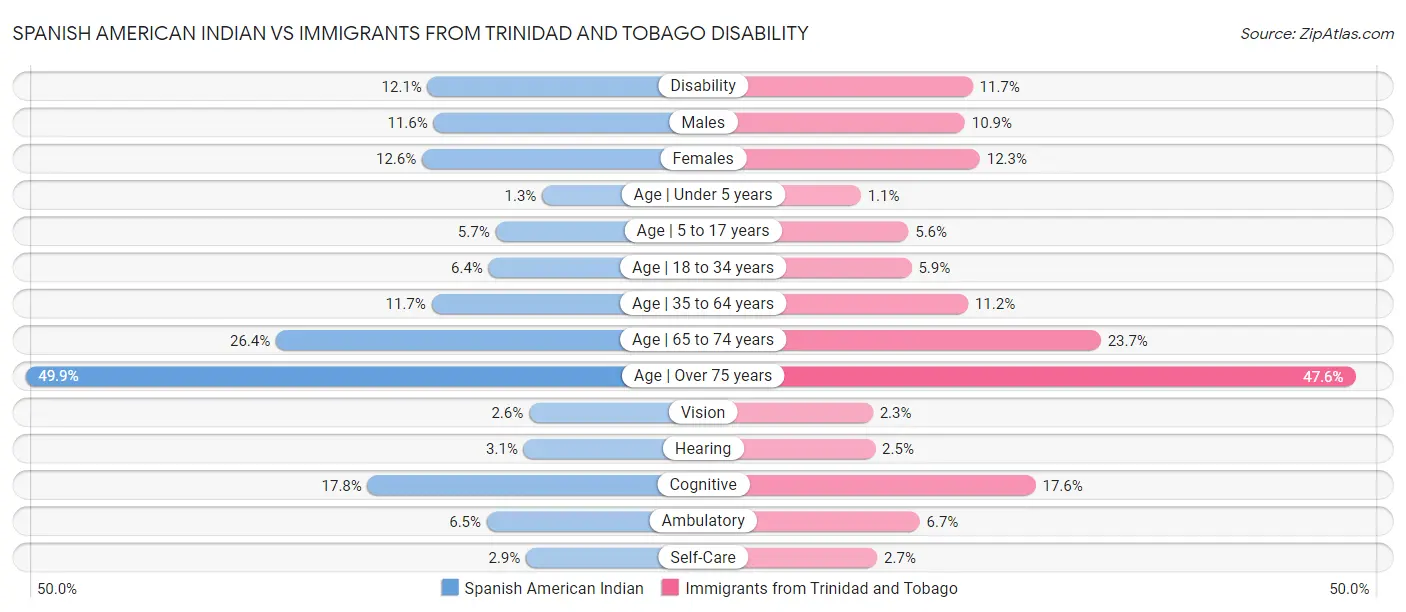 Spanish American Indian vs Immigrants from Trinidad and Tobago Disability