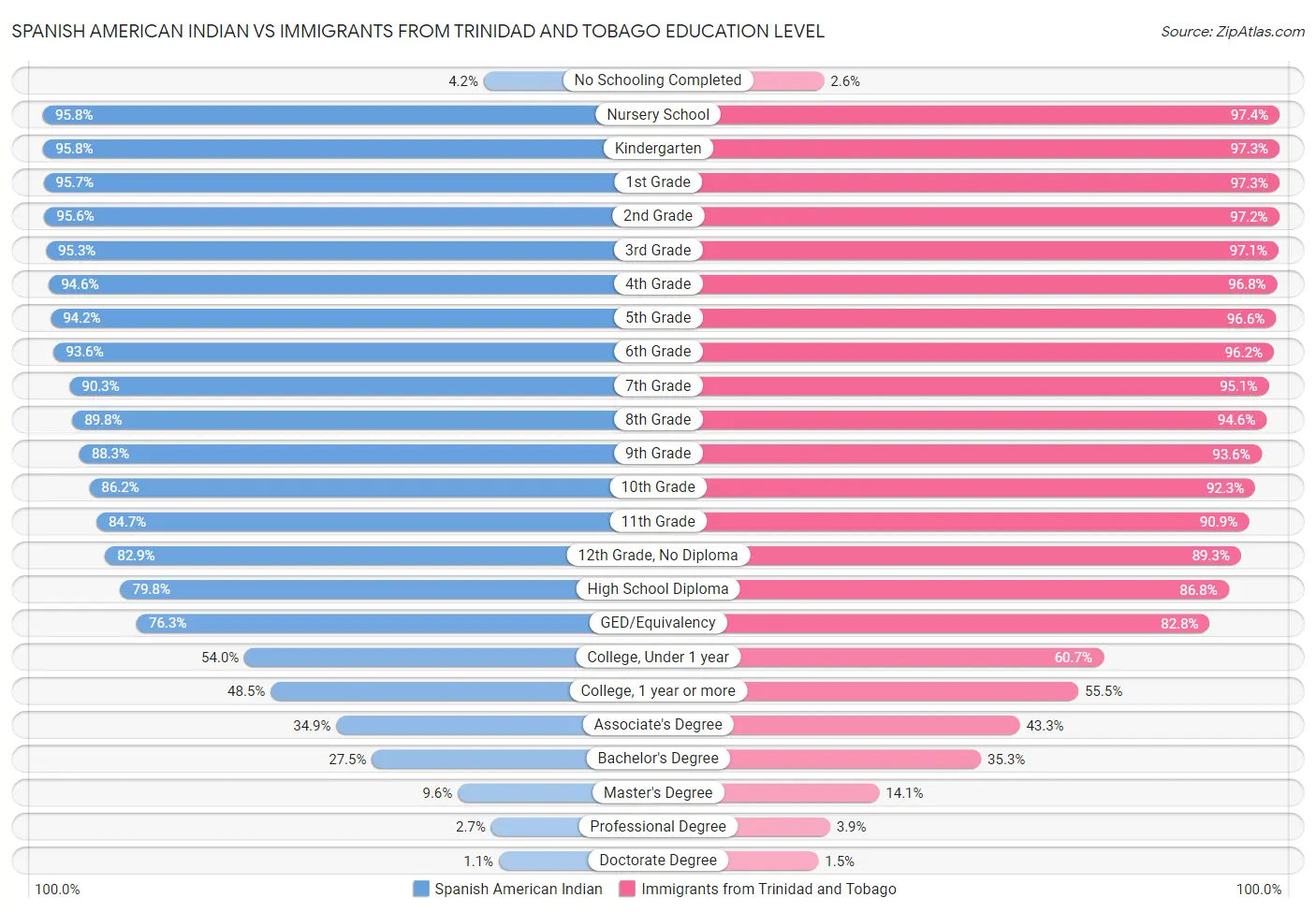 Spanish American Indian vs Immigrants from Trinidad and Tobago Education Level