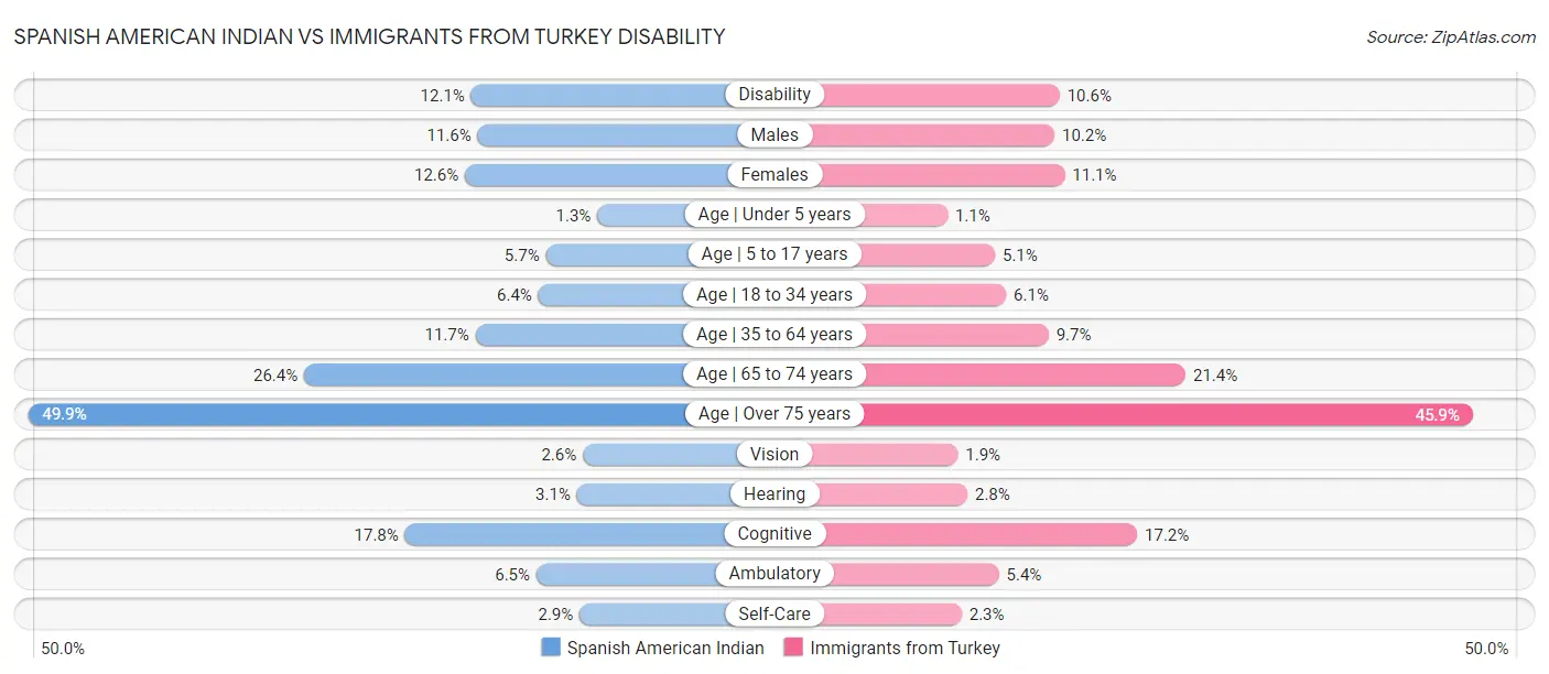 Spanish American Indian vs Immigrants from Turkey Disability