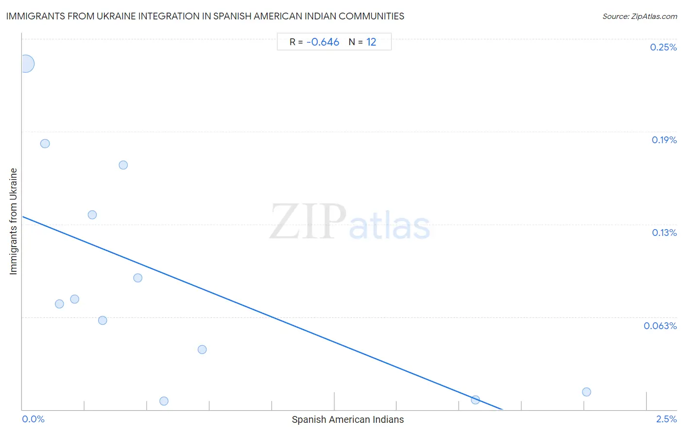 Spanish American Indian Integration in Immigrants from Ukraine Communities