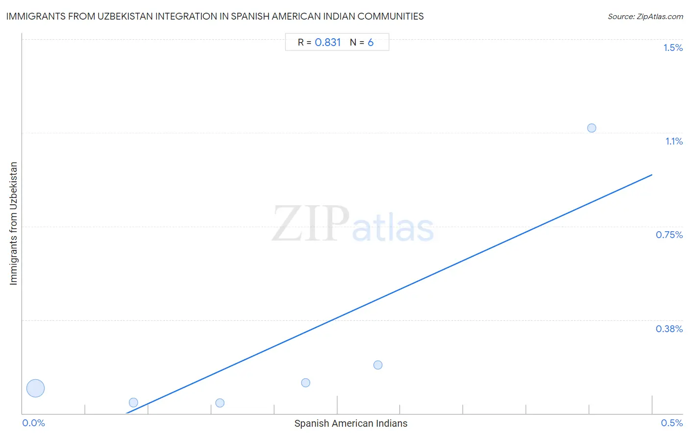 Spanish American Indian Integration in Immigrants from Uzbekistan Communities