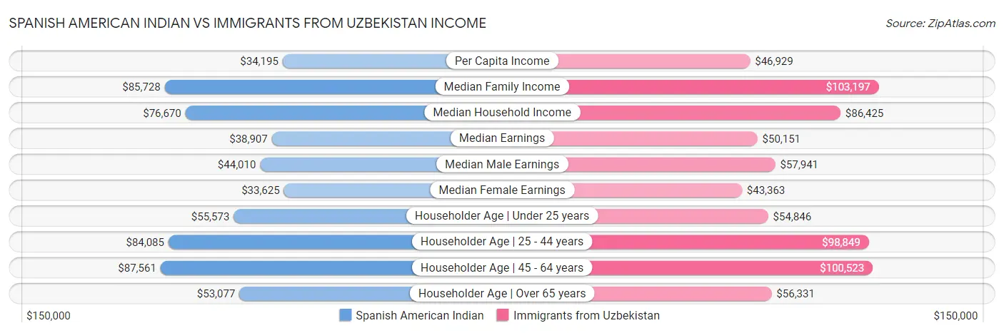 Spanish American Indian vs Immigrants from Uzbekistan Income