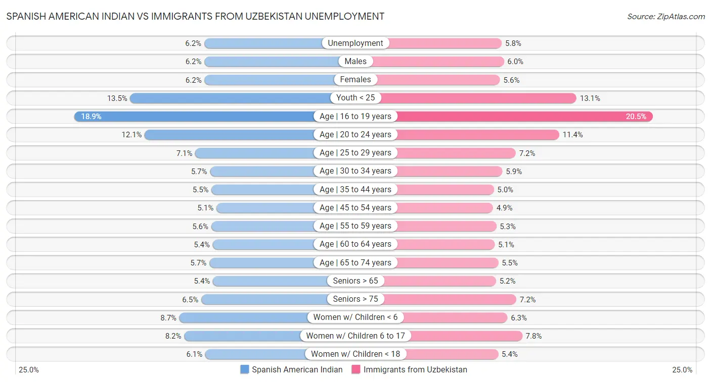 Spanish American Indian vs Immigrants from Uzbekistan Unemployment