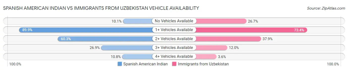 Spanish American Indian vs Immigrants from Uzbekistan Vehicle Availability