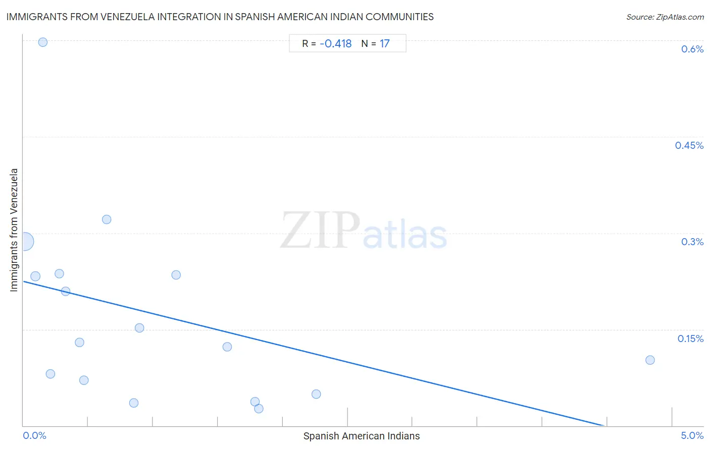 Spanish American Indian Integration in Immigrants from Venezuela Communities