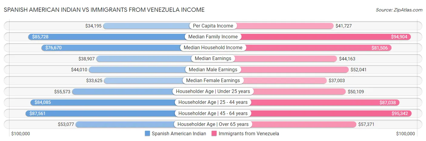 Spanish American Indian vs Immigrants from Venezuela Income