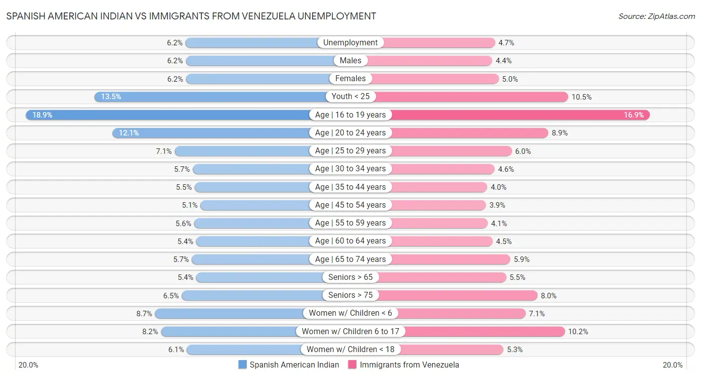 Spanish American Indian vs Immigrants from Venezuela Unemployment