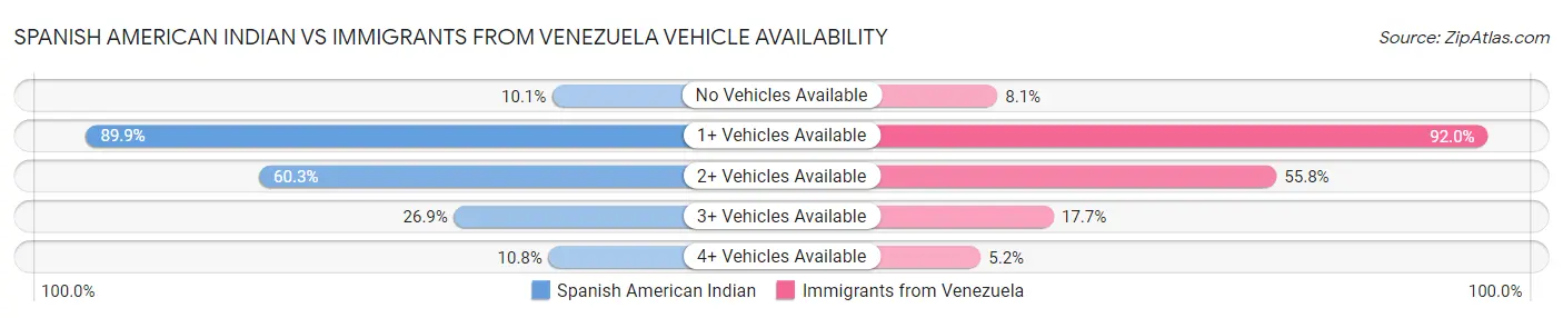 Spanish American Indian vs Immigrants from Venezuela Vehicle Availability