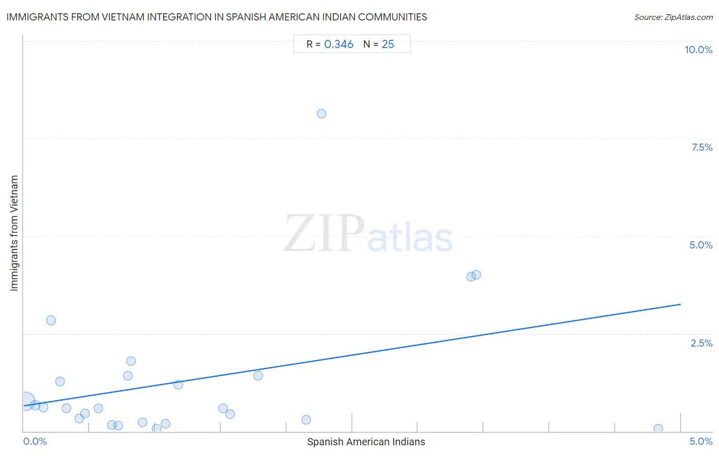 Spanish American Indian Integration in Immigrants from Vietnam Communities