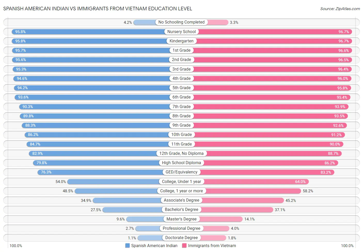 Spanish American Indian vs Immigrants from Vietnam Education Level