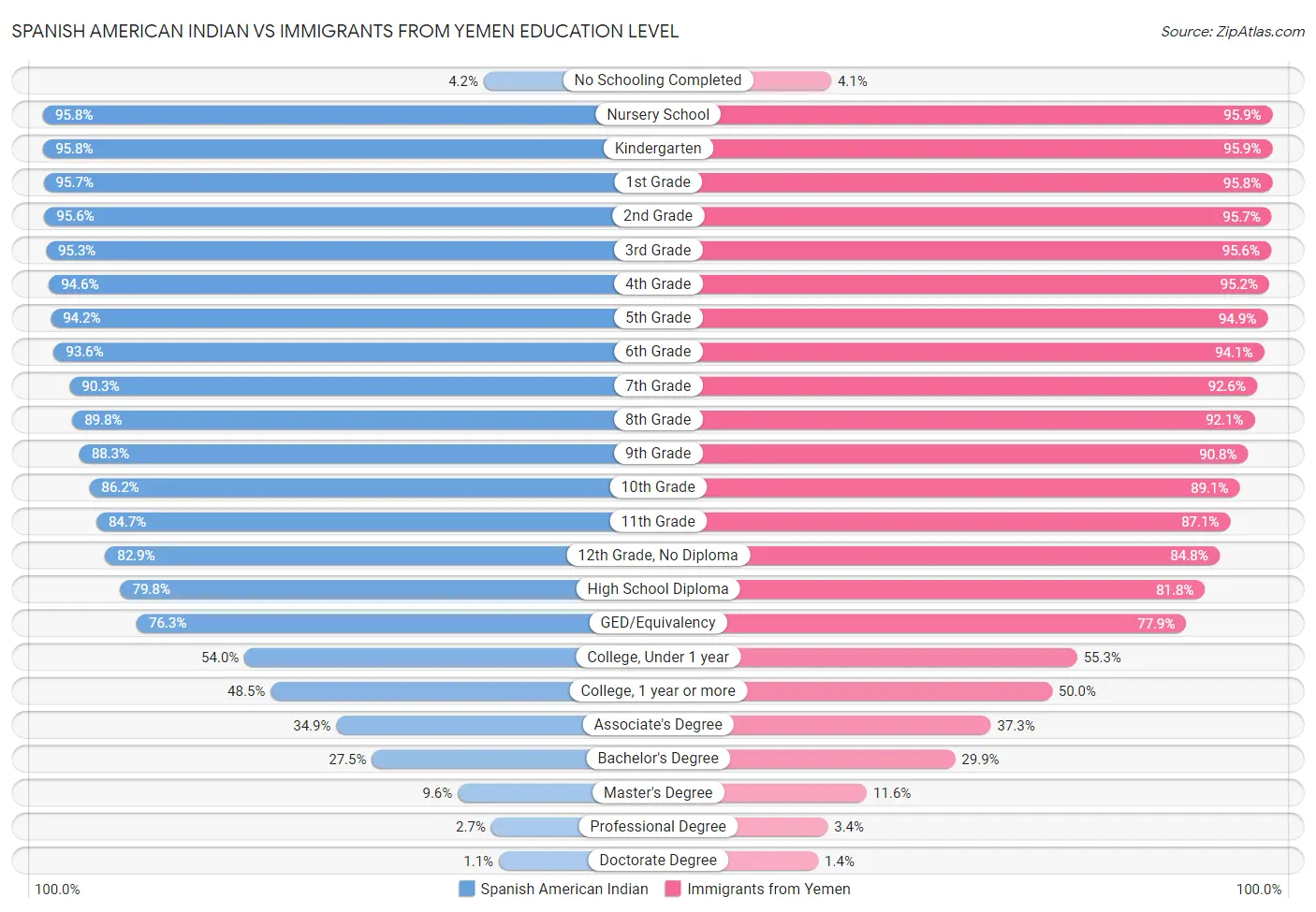 Spanish American Indian vs Immigrants from Yemen Education Level