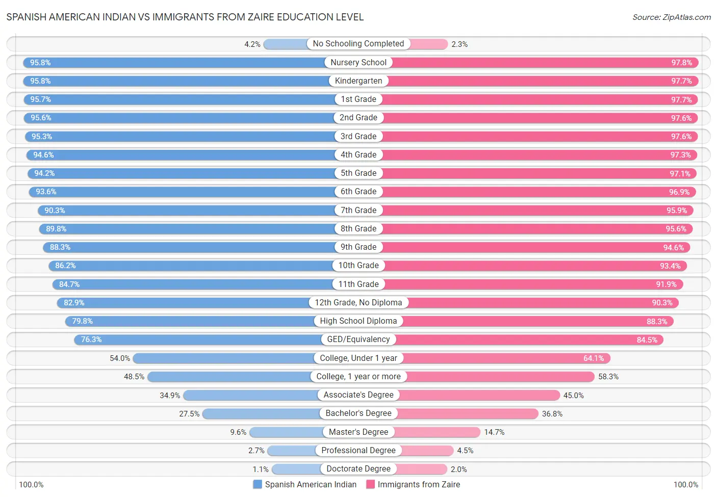 Spanish American Indian vs Immigrants from Zaire Education Level