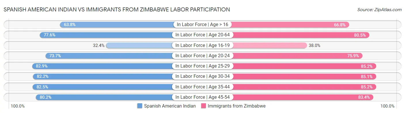 Spanish American Indian vs Immigrants from Zimbabwe Labor Participation