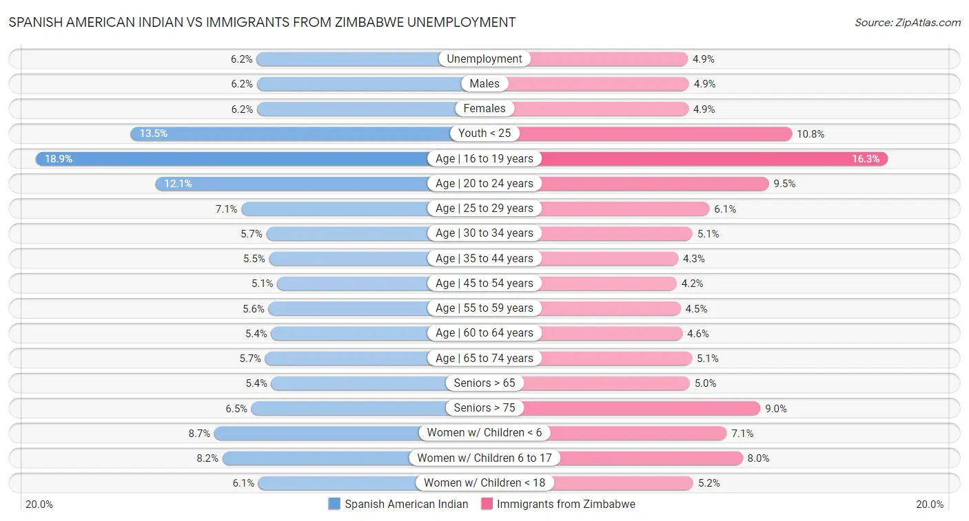 Spanish American Indian vs Immigrants from Zimbabwe Unemployment