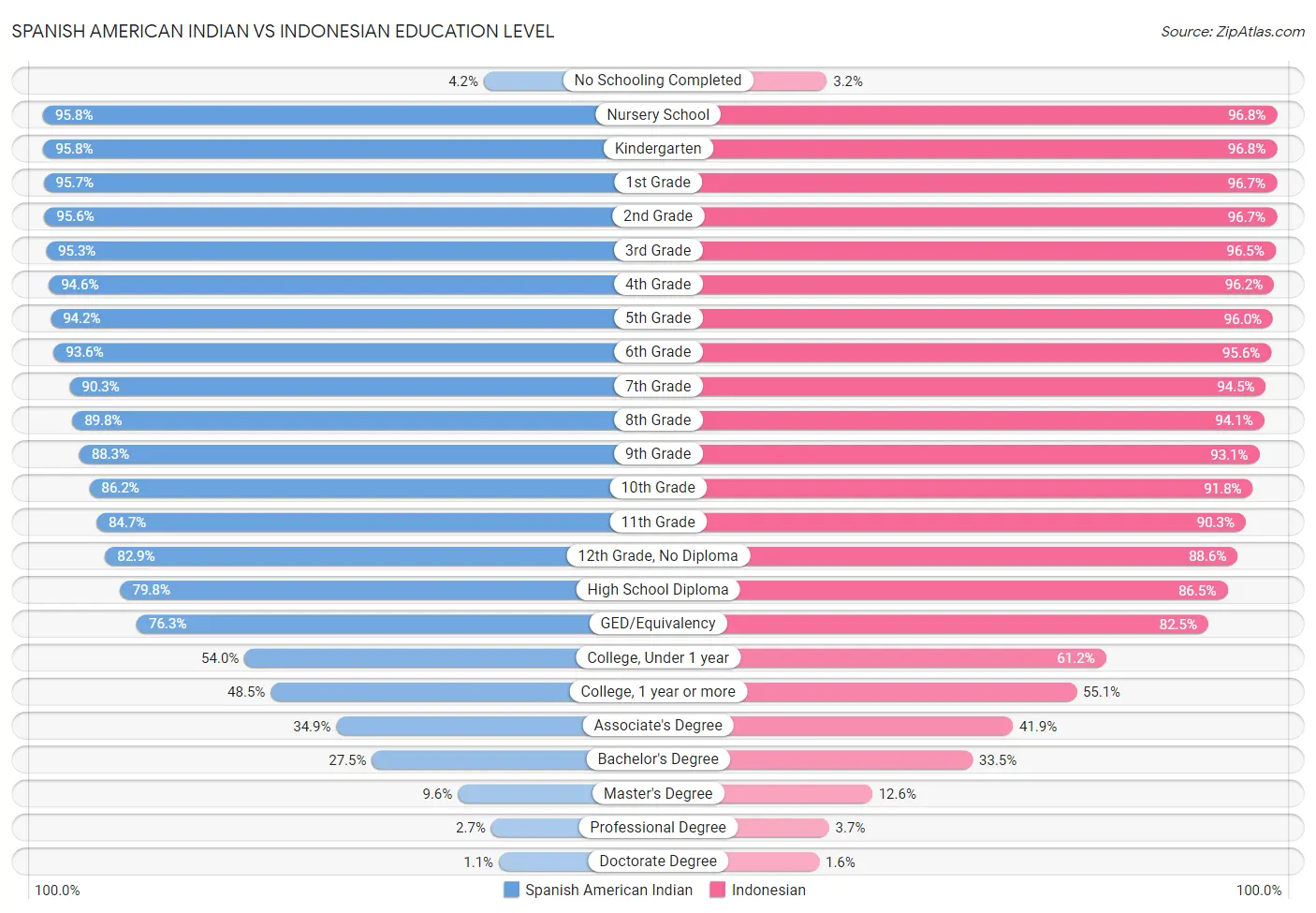 Spanish American Indian vs Indonesian Education Level