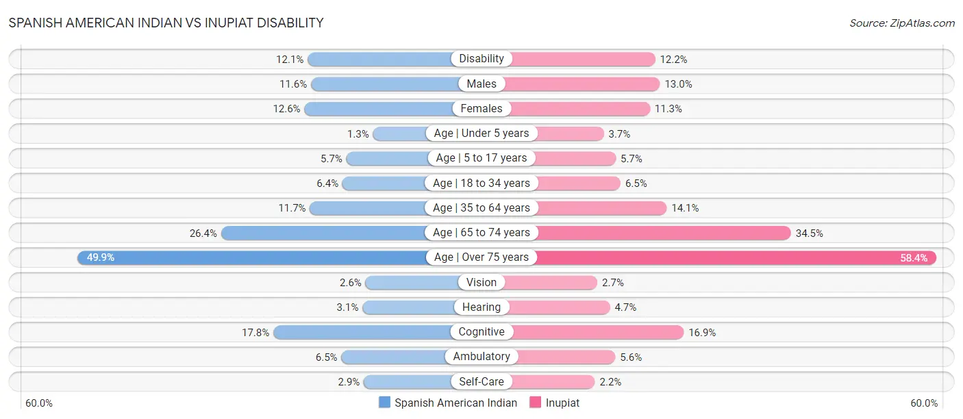 Spanish American Indian vs Inupiat Disability