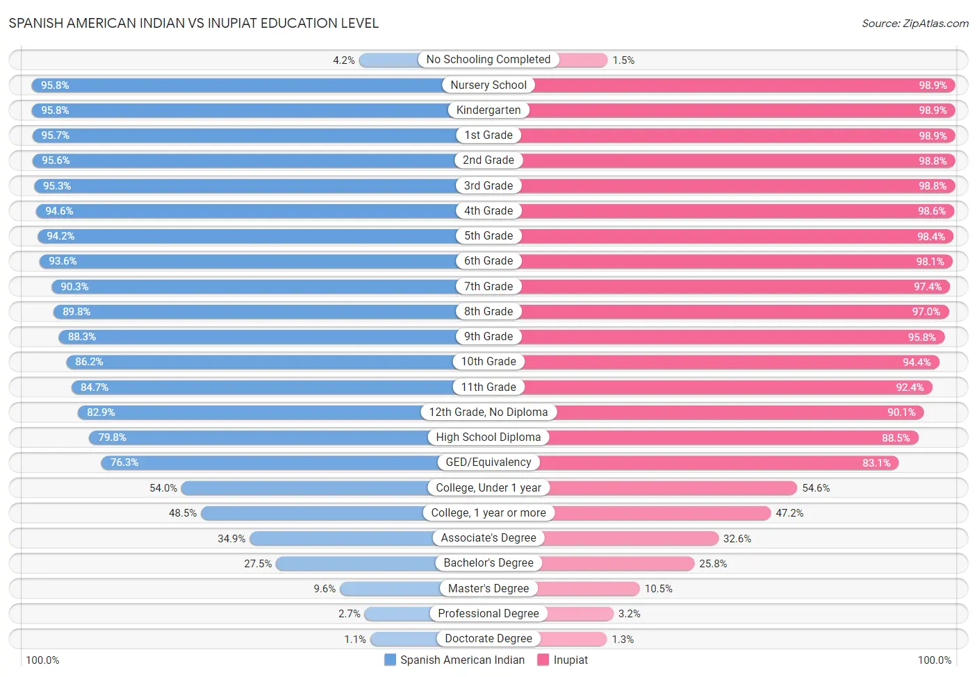 Spanish American Indian vs Inupiat Education Level