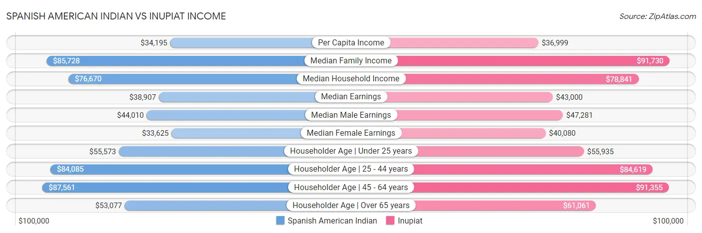 Spanish American Indian vs Inupiat Income