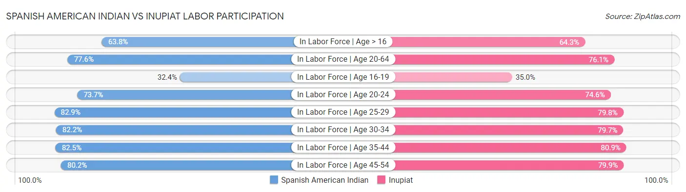 Spanish American Indian vs Inupiat Labor Participation