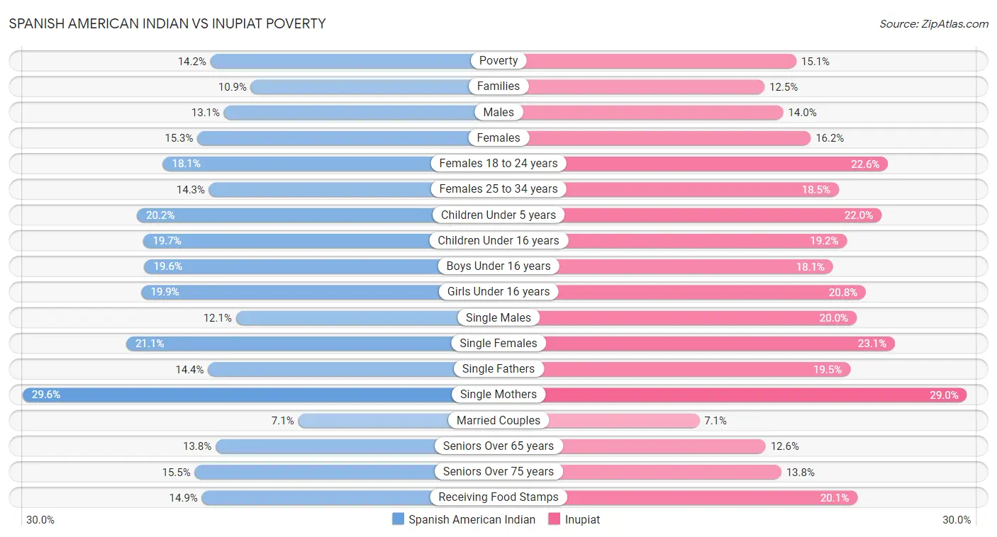 Spanish American Indian vs Inupiat Poverty