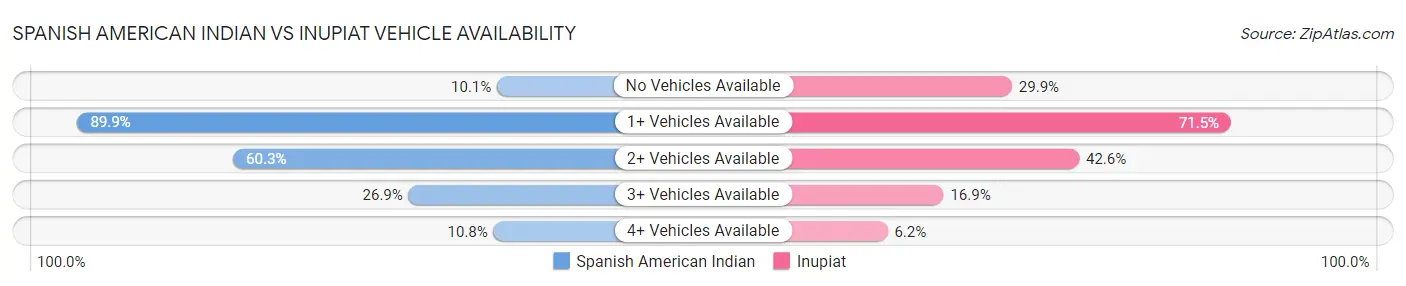 Spanish American Indian vs Inupiat Vehicle Availability