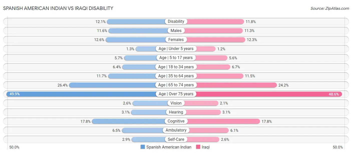 Spanish American Indian vs Iraqi Disability