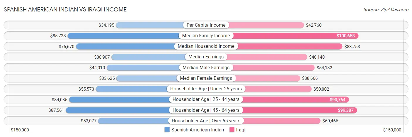 Spanish American Indian vs Iraqi Income