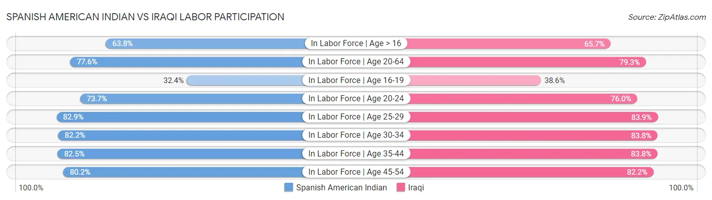 Spanish American Indian vs Iraqi Labor Participation