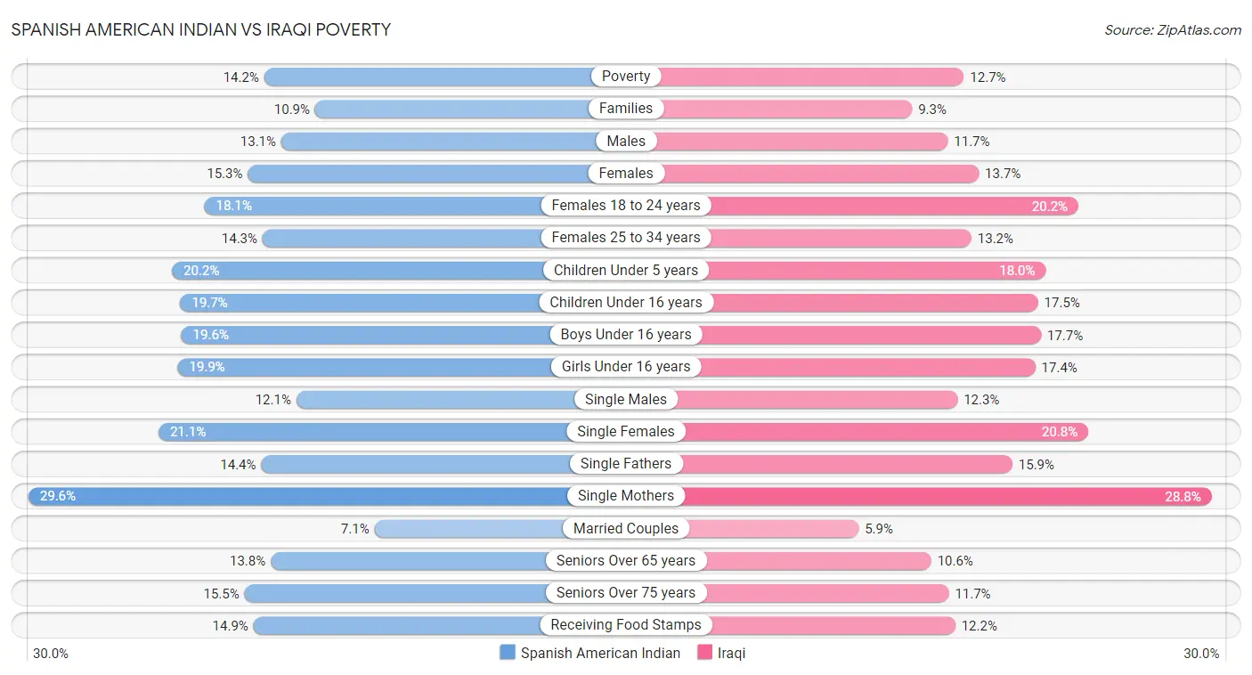 Spanish American Indian vs Iraqi Poverty