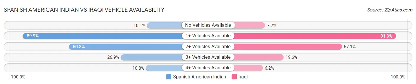 Spanish American Indian vs Iraqi Vehicle Availability