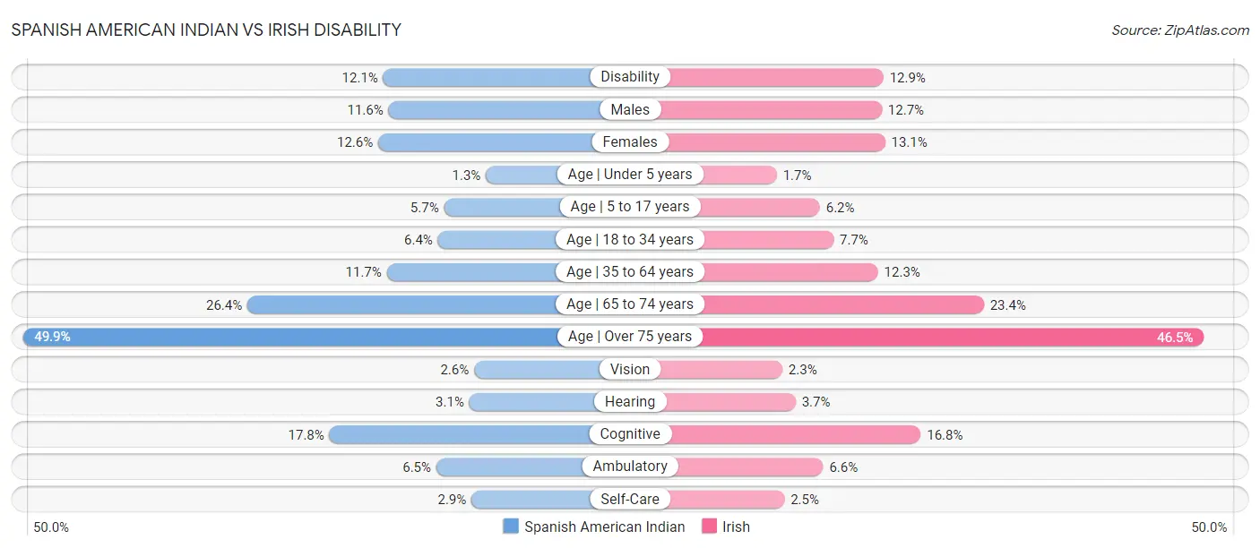 Spanish American Indian vs Irish Disability