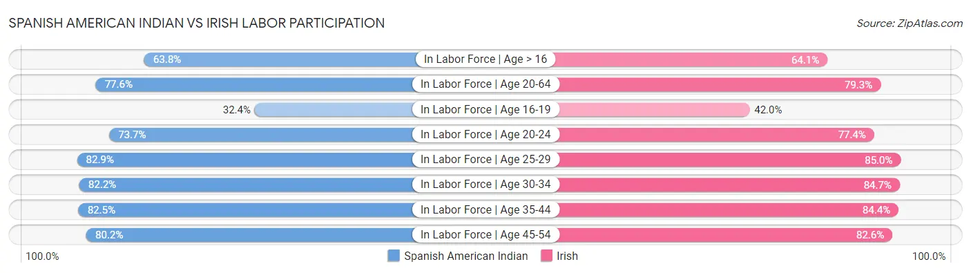 Spanish American Indian vs Irish Labor Participation