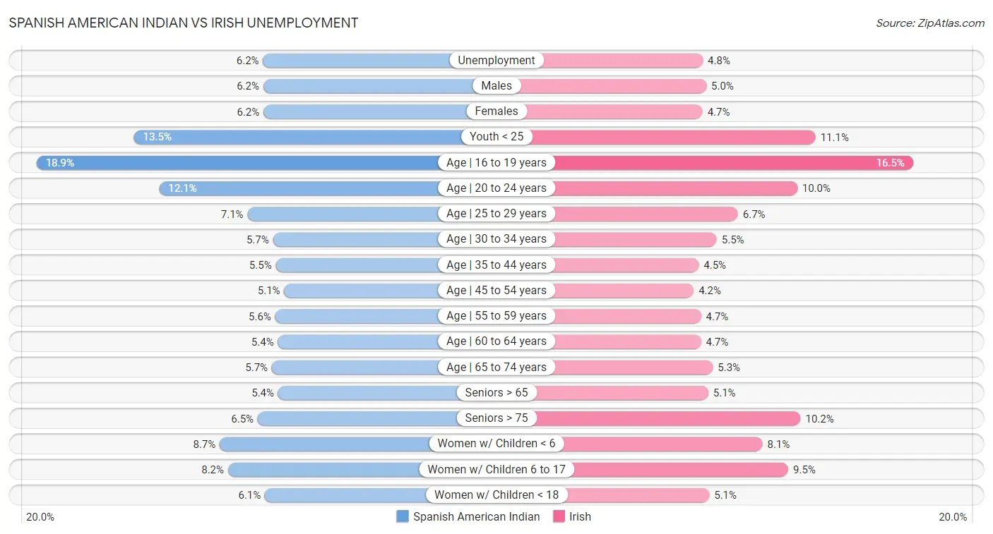 Spanish American Indian vs Irish Unemployment