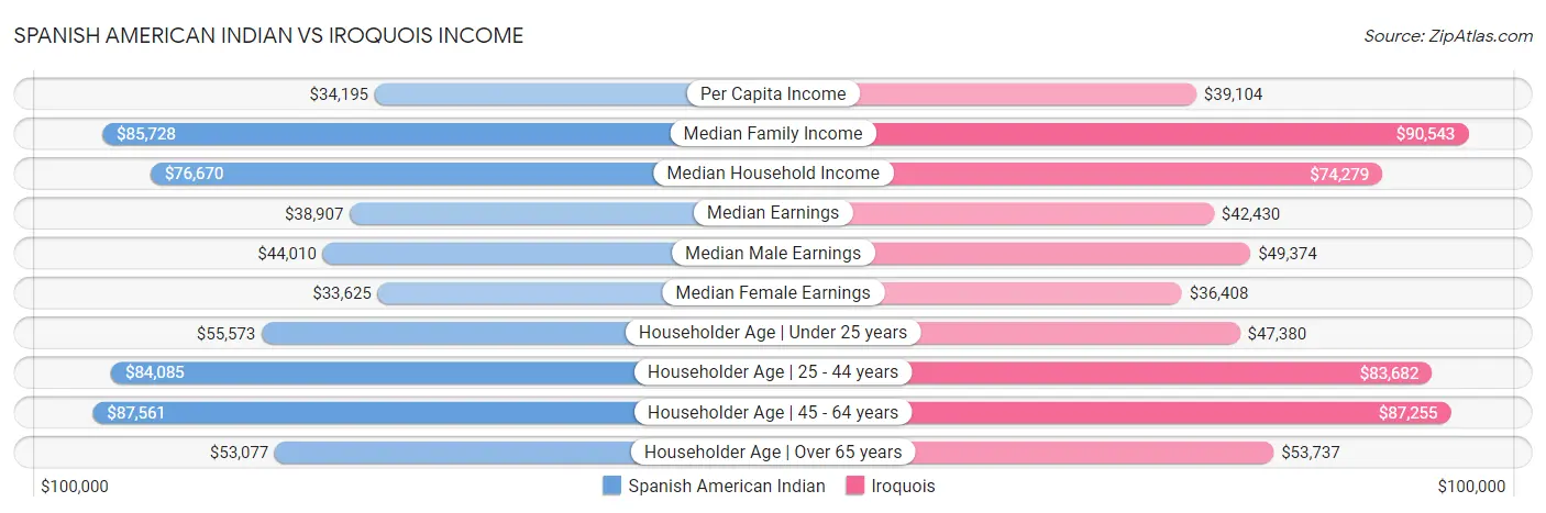 Spanish American Indian vs Iroquois Income