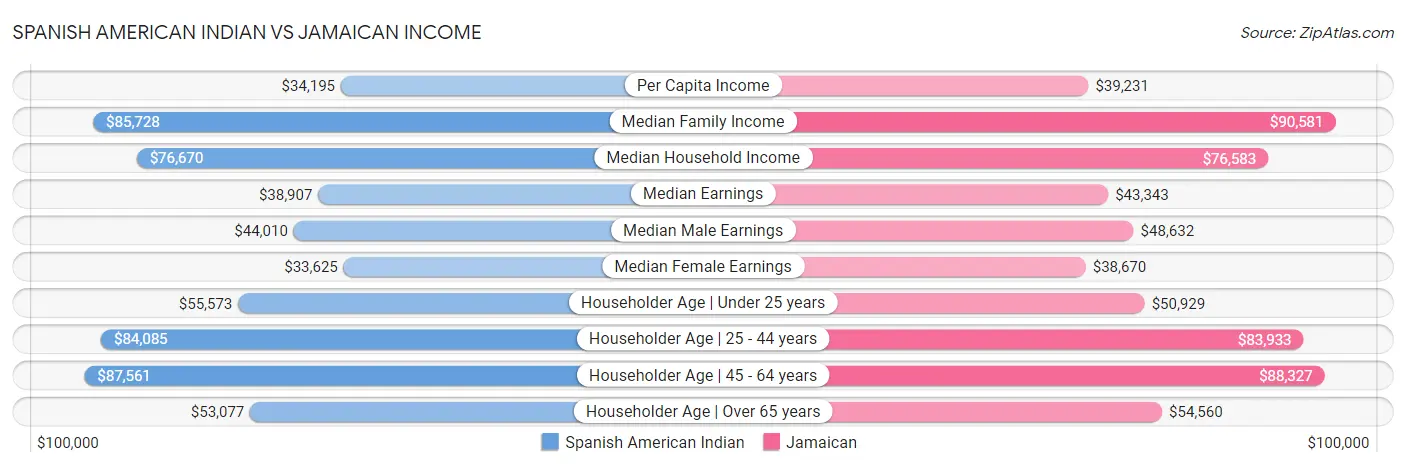 Spanish American Indian vs Jamaican Income
