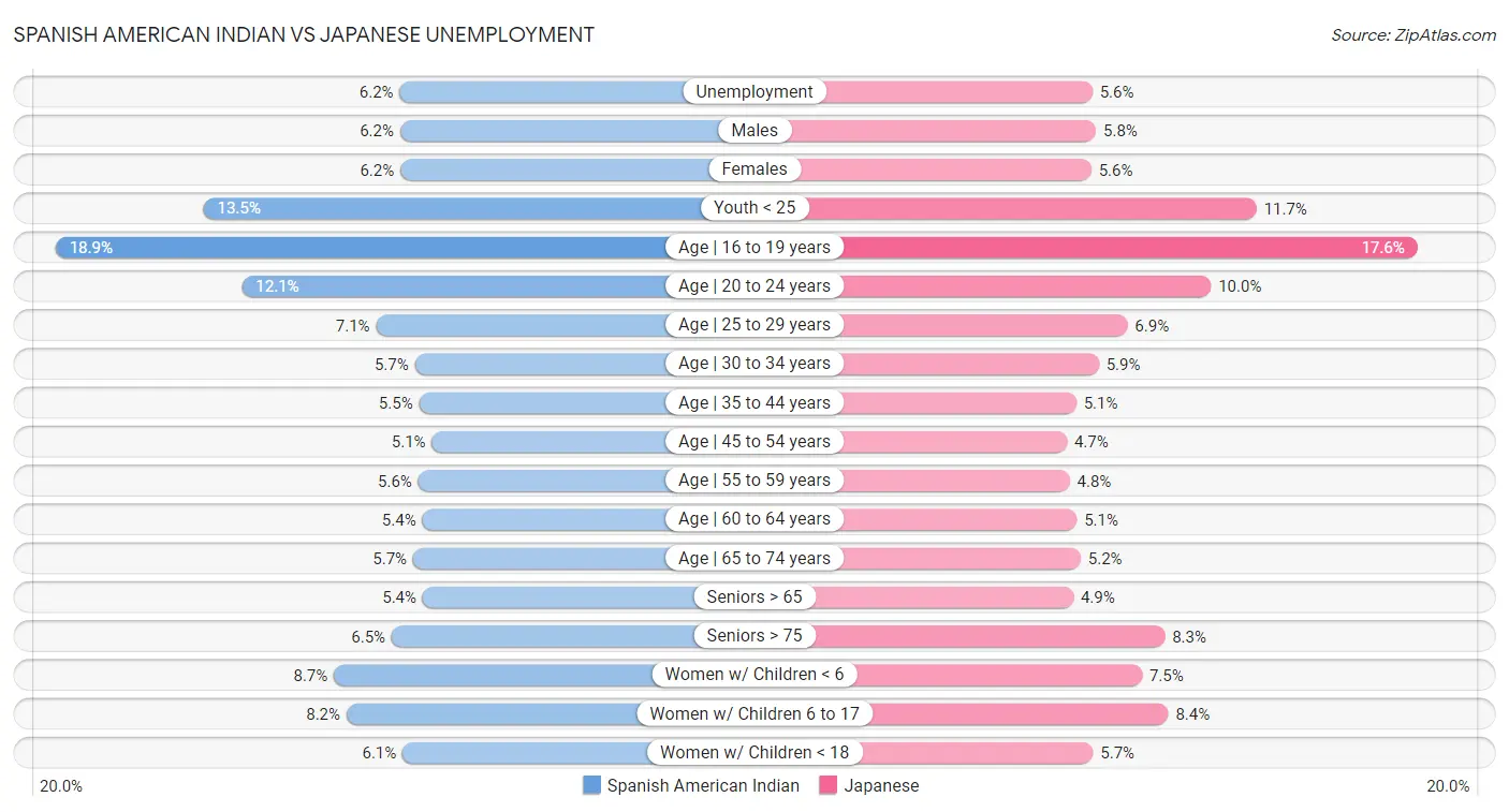 Spanish American Indian vs Japanese Unemployment