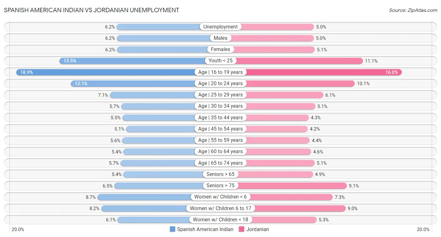 Spanish American Indian vs Jordanian Unemployment