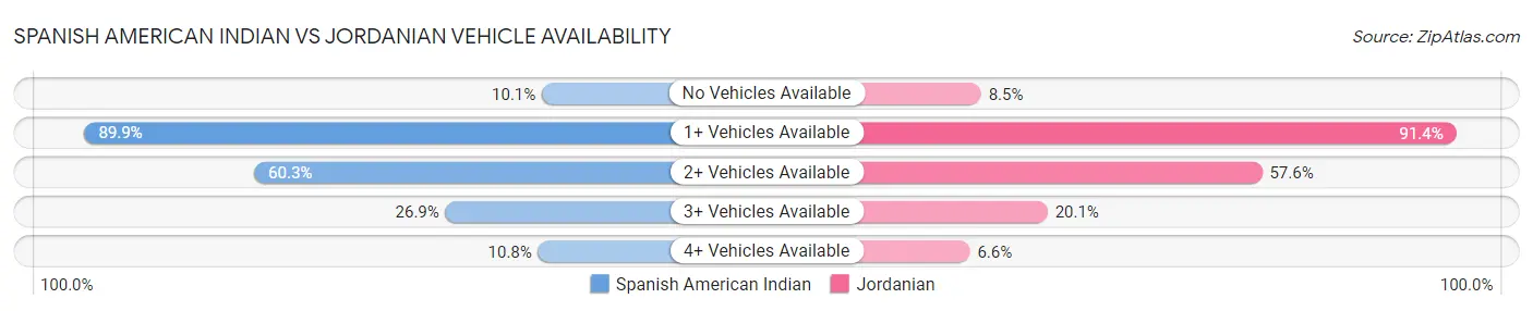 Spanish American Indian vs Jordanian Vehicle Availability