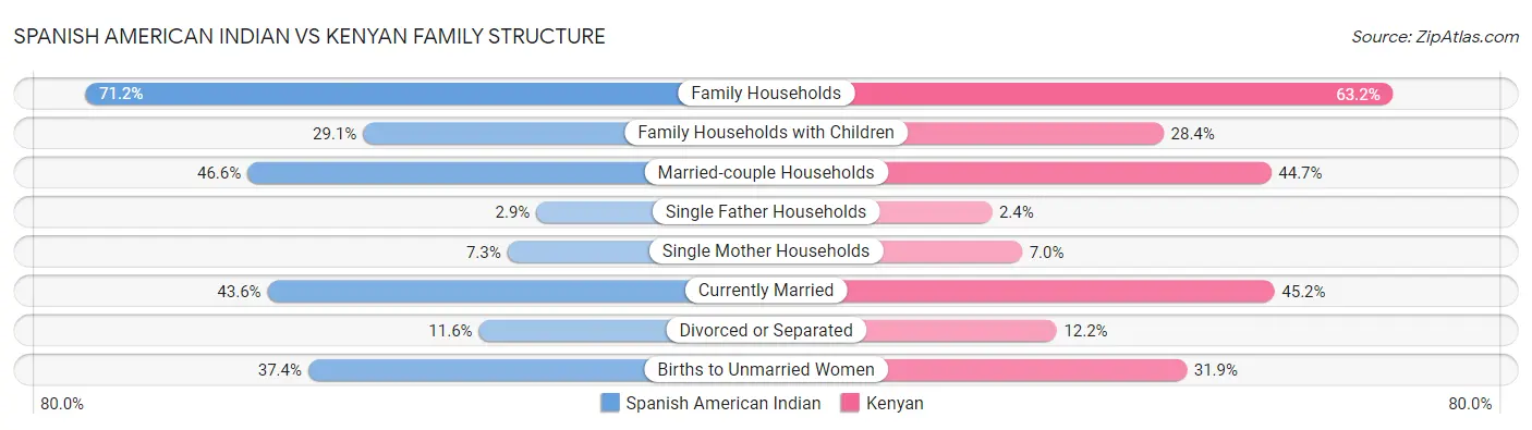 Spanish American Indian vs Kenyan Family Structure