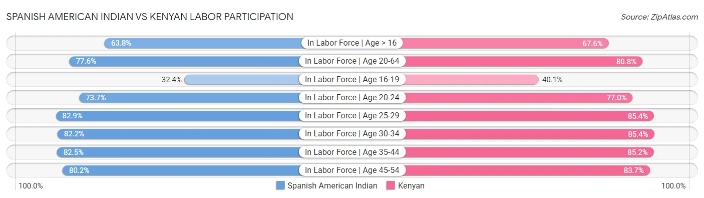 Spanish American Indian vs Kenyan Labor Participation