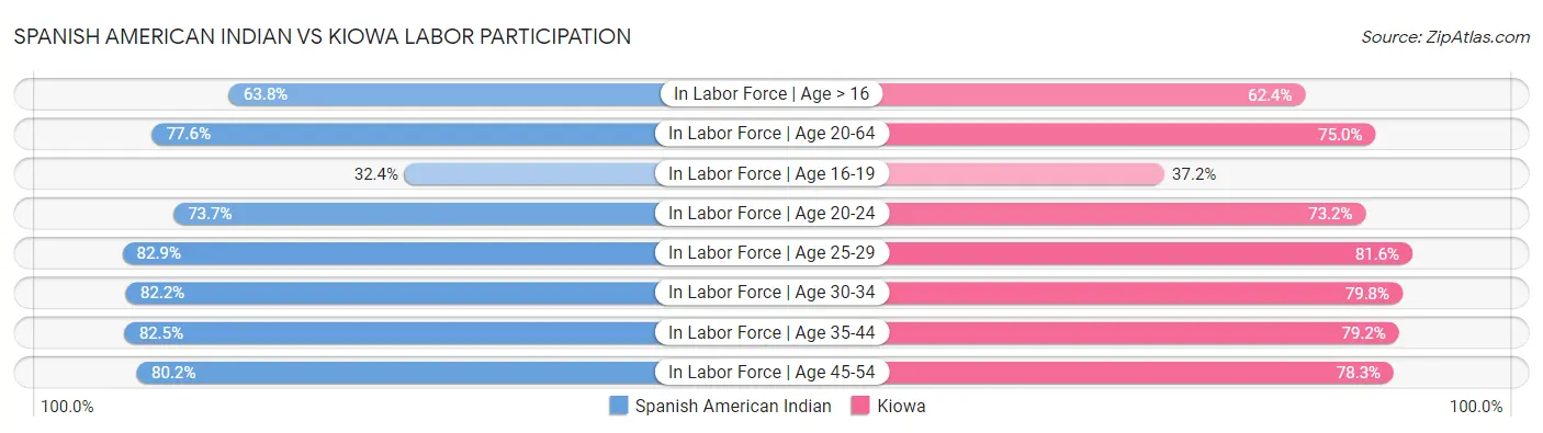 Spanish American Indian vs Kiowa Labor Participation