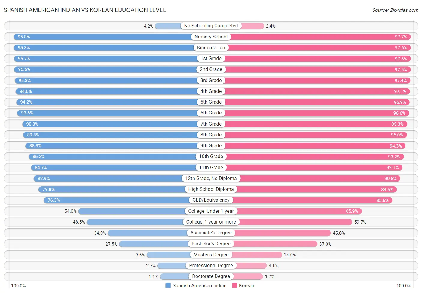 Spanish American Indian vs Korean Education Level