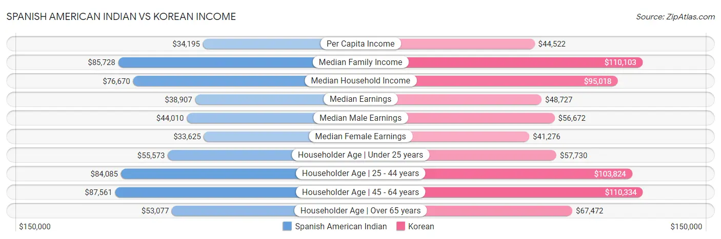 Spanish American Indian vs Korean Income