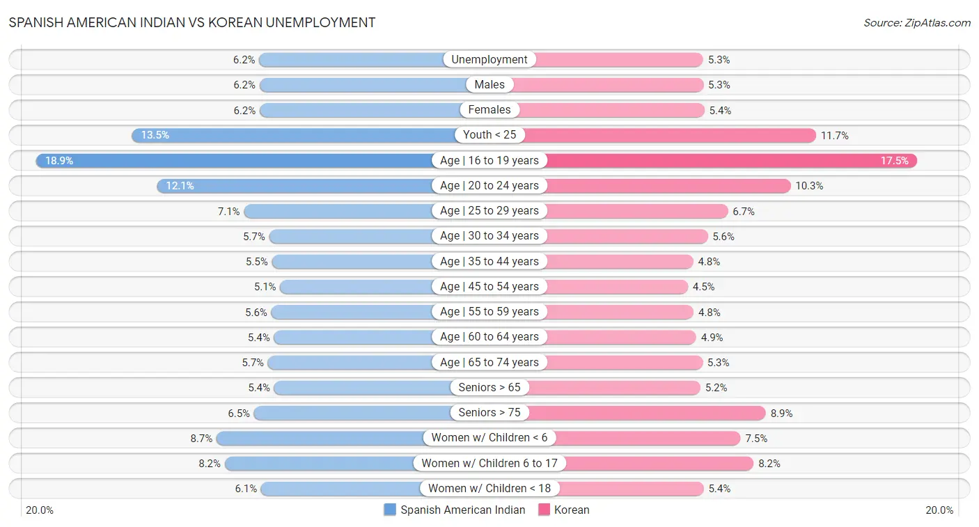 Spanish American Indian vs Korean Unemployment