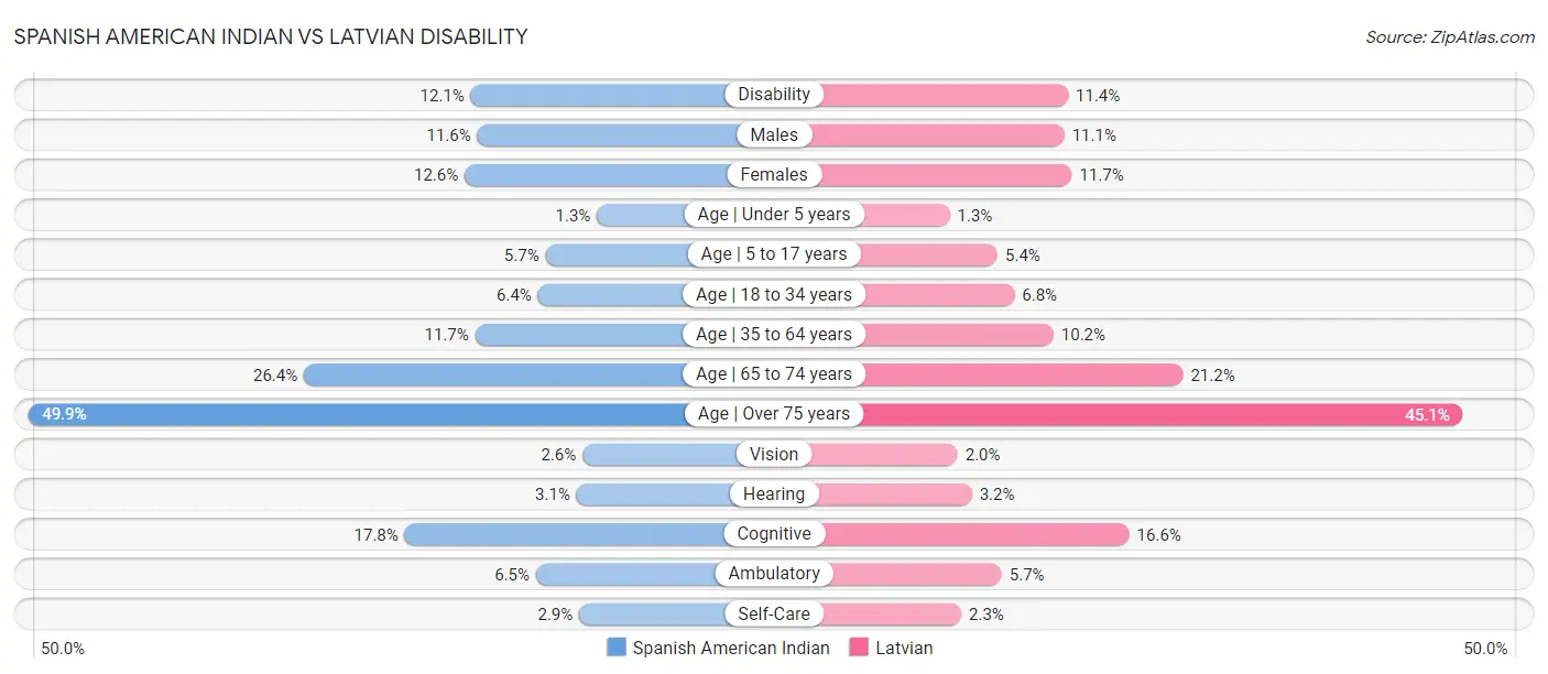 Spanish American Indian vs Latvian Disability